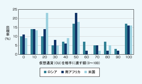 図表01　信頼ゲームにおける相手に渡すお金の額